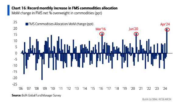 Commodities saw their largest monthly allocation increase in history last month 👀