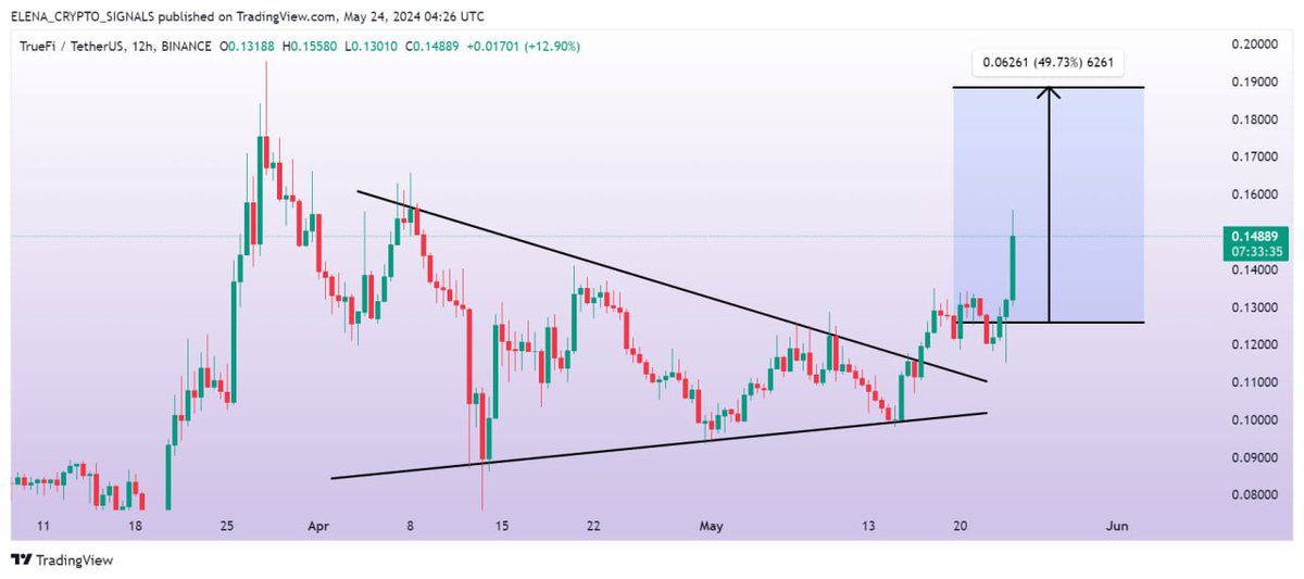 Elana_Crypto's tweet photo. #TRUUSDT (Update)
 
Moving As Expected 20% profit done ✅

Expecting more in coming days🚀

#TRUUSDT #TRU #TRUBTC #TRU #Crypto $TRU 

$EDU $BNX $PEOPLE $API3 $HOOK $BB $BICO $BKE $STG $UNFI https://t.co/7YKKeDpB4y