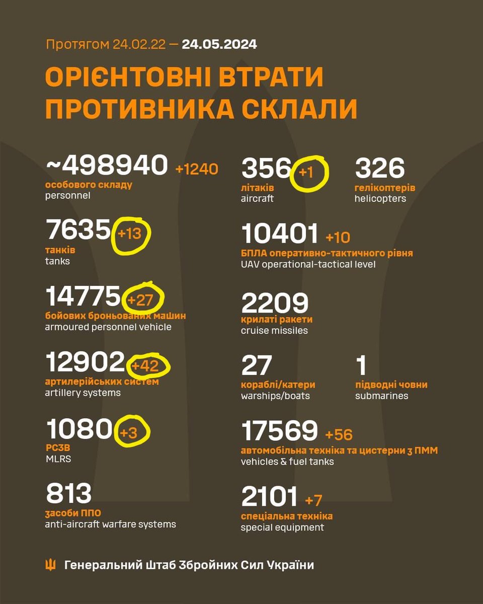JayinKyiv's tweet photo. Ukraine continues to fight a coalition of all enemies of the Free World. https://t.co/OkK2weKE5v