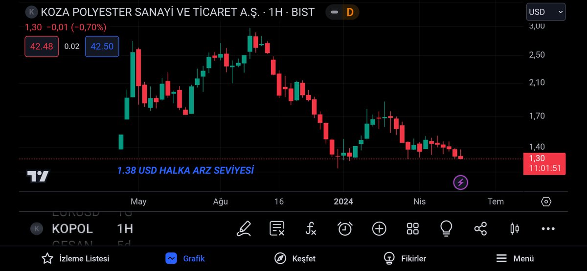 KOPOL haftalık USD grafik.....Daha altı olmaması lazım...1.38 dolar ile halka arz edilmiş, dünkü kapanış 1.30 dolar...Tepki gelmesini bekliyorum. Yatırım tavsiyesi değildir.
#kopol