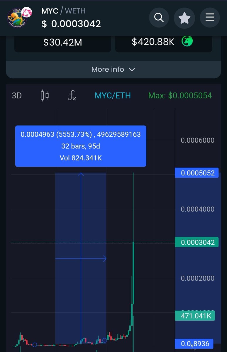 gems1000xxx's tweet photo. $MYC @MYC_TOKEN hit 55x
Mcap Now 30M$. Mcap 500M$ soon 🚀🚀🚀
Good project, Dev is very hardworking. The chart is looking very nice 💰💰💰 https://t.co/0I4mS1Y9CX