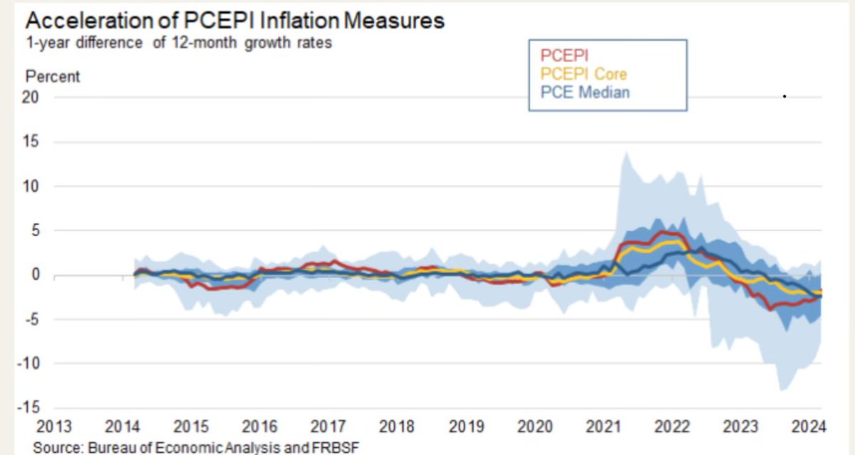 Most categories in the PCE are still experiencing declining inflation rates (that is, the acceleration in the price level is negative) frbsf.org/research-and-i…