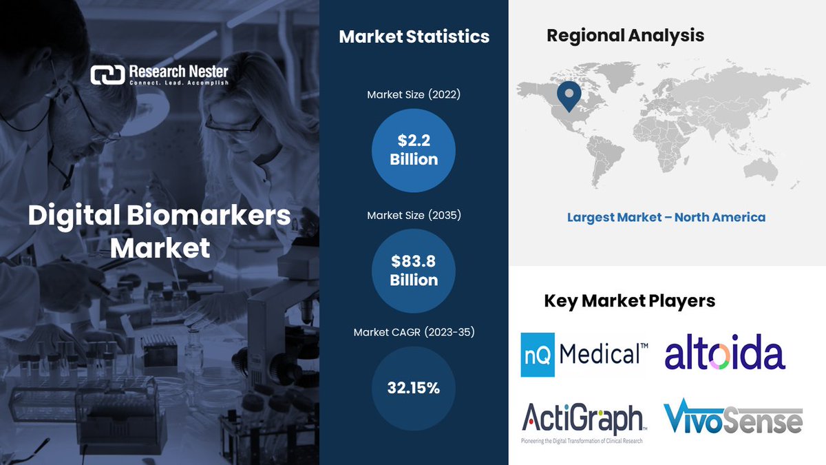 The global digital biomarkers market size is slated to expand at 32.15% CAGR between 2023 and 2035 Find more insights - globenewswire.com/news-release/2… #digitalbiomarkers #healthcare #pharmaceutical #marketresearch #researchnester