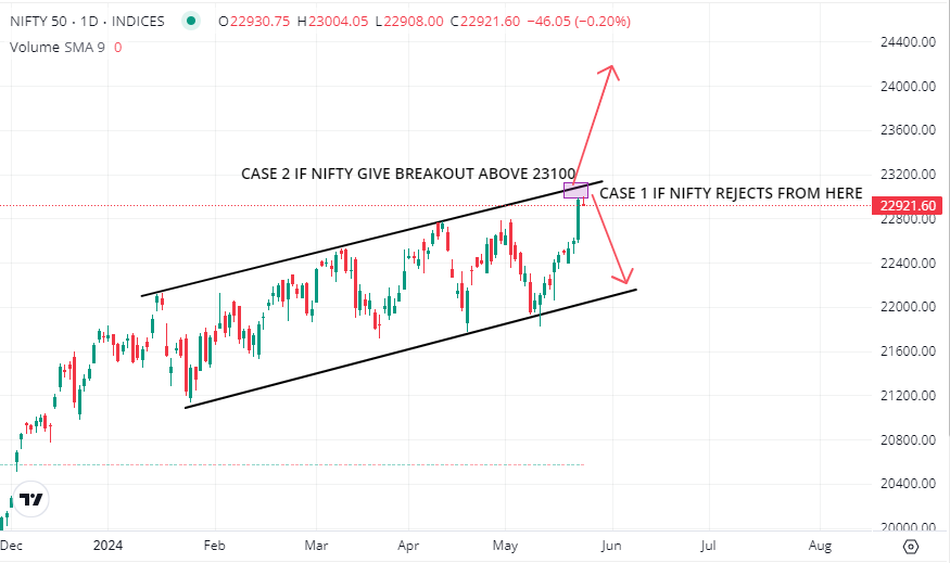 #Nifty 👉🏻Nearest resistance near 23100 👉🏻Imp to cross this resistance for a strong breakout 👉🏻Failure to cross this level can bring short term profitbooking. 👉🏻Be stock specific and don't open unnecessary positions until nifty gives breakout.