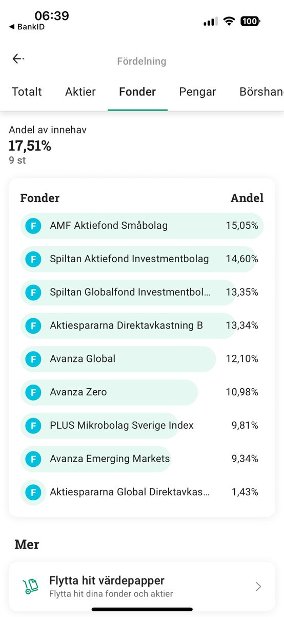 FPL_Beginner's tweet photo. Hej #finanstwitter! Med ATH på många håll så skulle jag behöva lite tips. Jag har en portfölj på cirka 375k (se nedan). I dagarna får jag 150k. Osäker på hur/när jag ska sätta pengarna i arbete. Belåningsgrad på 6% just nu. Ska jag sänka lån? Bygga kassa? Månadsspar? https://t.co/KmAkQ3uU9s