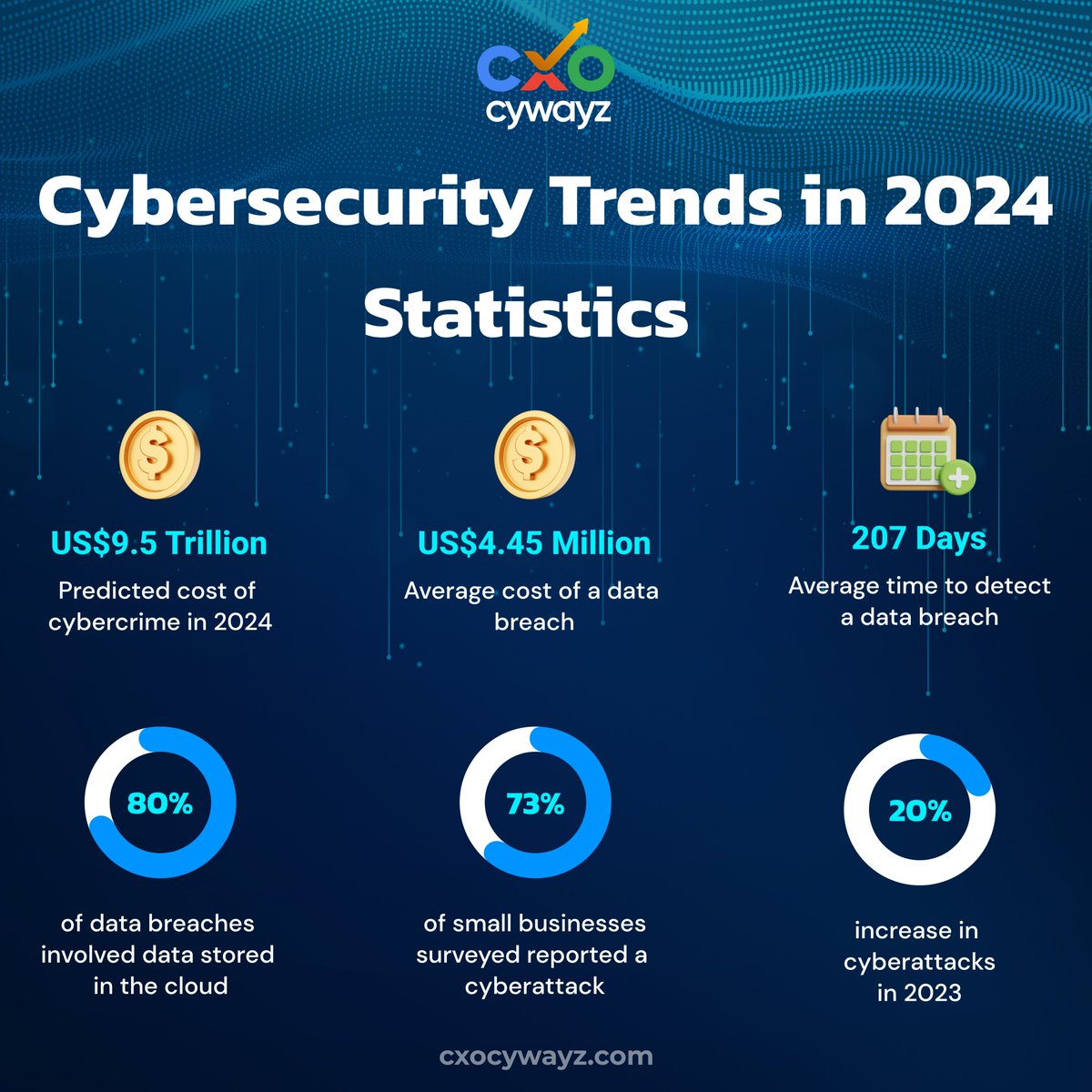 CXO Cywayz: Top Cybersecurity Trends and Statistics to Watch in 2024

#CybersecurityTrends2024 #CXOCywayz #CyberSecurity #TechTrends #DigitalSecurity #CyberStats #CyberThreats #InfoSec #TechInsights #FutureOfCybersecurity #DataProtection #CyberAwareness #SecurityInnovation #Cyber