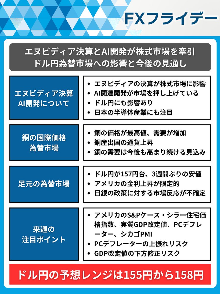 FXフライデー】 エヌビディアの決算とAI開発が株式市場を牽引中！AI関連の進展がドル円にも影響を与えています。  銅価格は最高値を更新し、需要が続く見込み。 ドル円は157円台に入り、G7や日銀の政策にも注目。  FOMC議事要旨ではインフレ警戒が強まり、ECBと日銀の利上げ ...