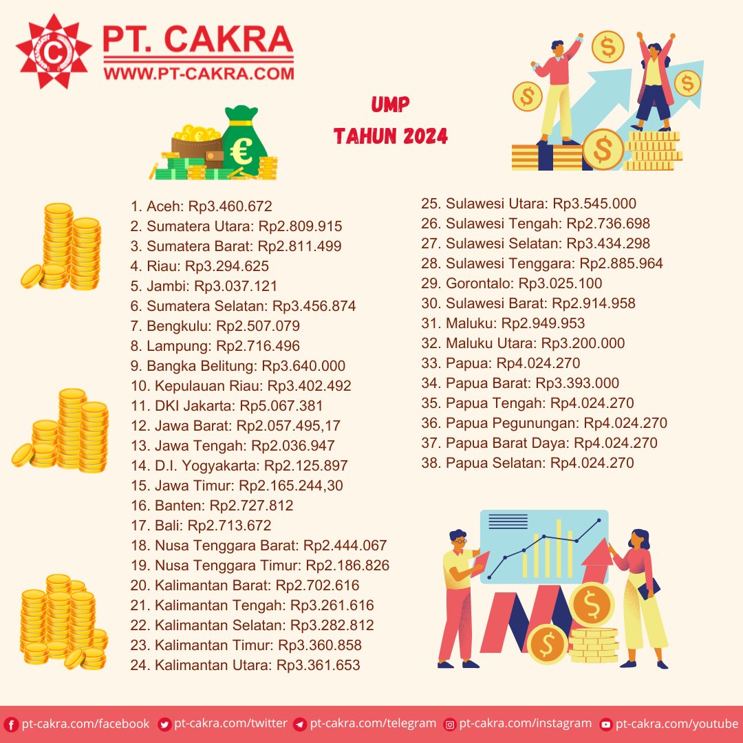 Berikut Daftar UMP Tahun 2024