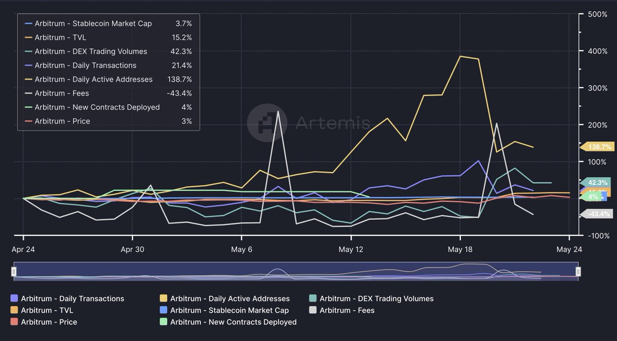 I've done an extensive data driven analysis on $ARB, and here're my findings: 

- @arbitrum is still leading at Stablecoin Inflow from Ethereum which is reflected to stablecoin marketcap growth in past 30D. 

- DEX trading volume on @arbitrum is rising again -- $MOR and $PENDLE