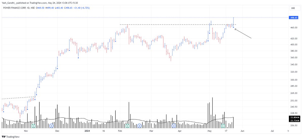 AlphaTraderYash's tweet photo. #PFC analysis on @TradingView:

Compression followed by breakout. 

From Power Finance Sector. Sharing one more who's in my watch. 

#stockmarkets #StocksInFocus #TradingView #BREAKOUTSTOCKS #BreakoutSoon #SwingTrading #nifty50 #bullrun #BullishAF #StocksToBuy #StocksToWatch https://t.co/RGFwBp2ulI