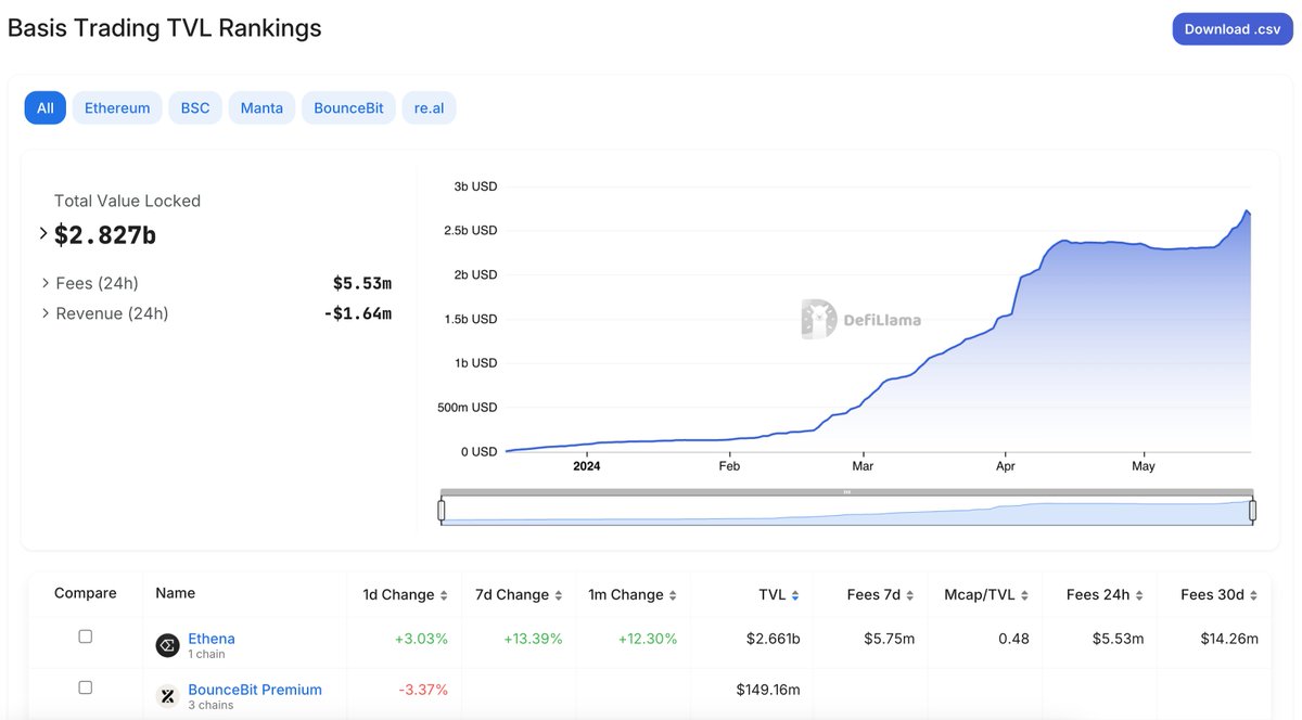 bouncebit's tweet photo. CeDeFi season is arriving

BounceBit Premium Yield Generation can now be tracked on DefiLlama under the NEW category: 

"Basis Trading" https://t.co/19H9iNlZiZ

thank you @DefiLlama💙
