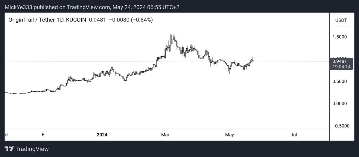 I wish I had more $TRAC 👀

@origin_trail