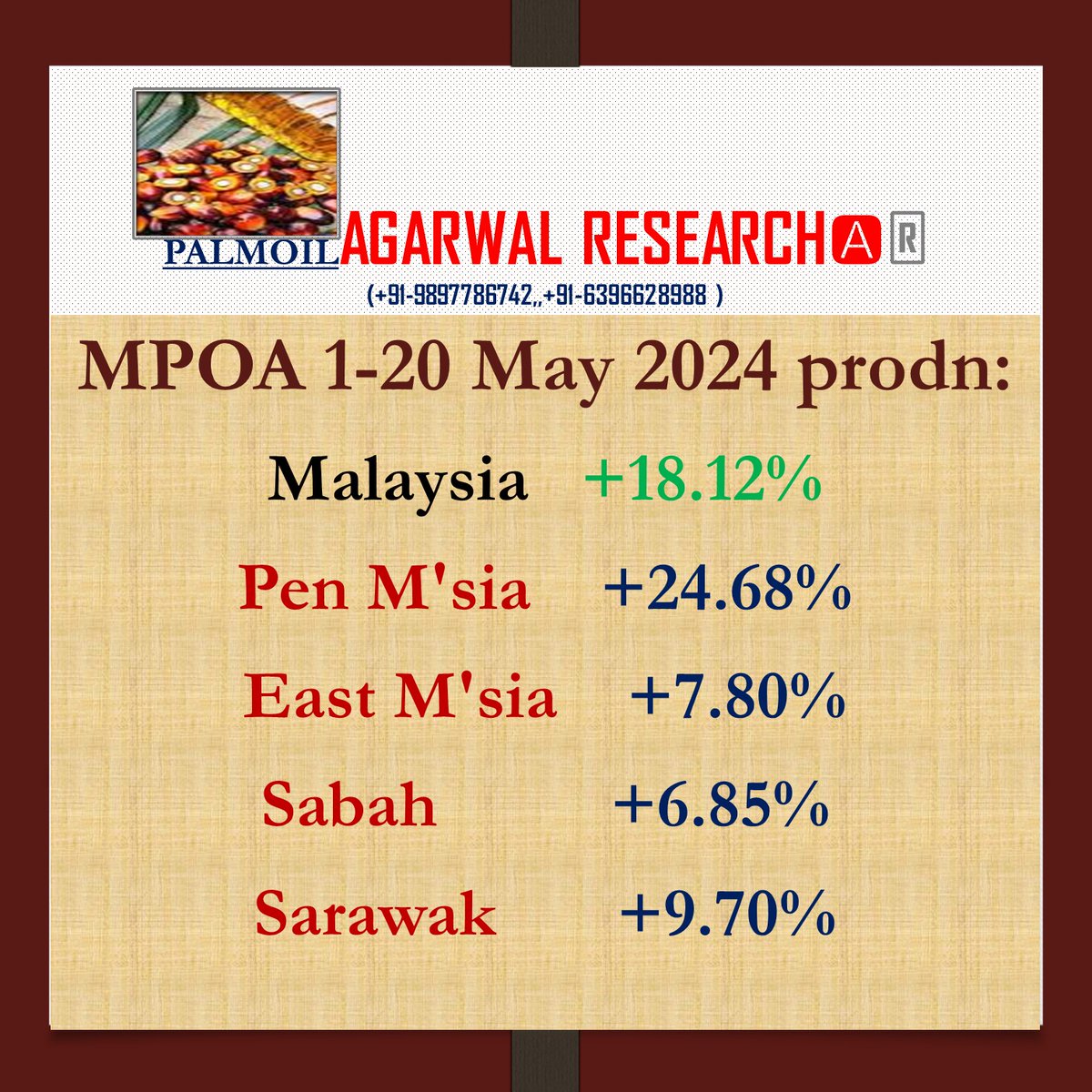 Goodvib75002247's tweet photo. MPOA 1-20 May 2024 #prodn:+18.12% #PALMOIL #MALAYSIA https://t.co/hUVsRYJSZ2