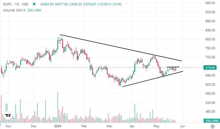 GNFC 👉🏻Support near 650 👉🏻Range breakout possible above 679 👉🏻It can approach towards 705 👉🏻Fresh breakout above 706+ can bring good momentum #stockmarketindia #breakoutstocks