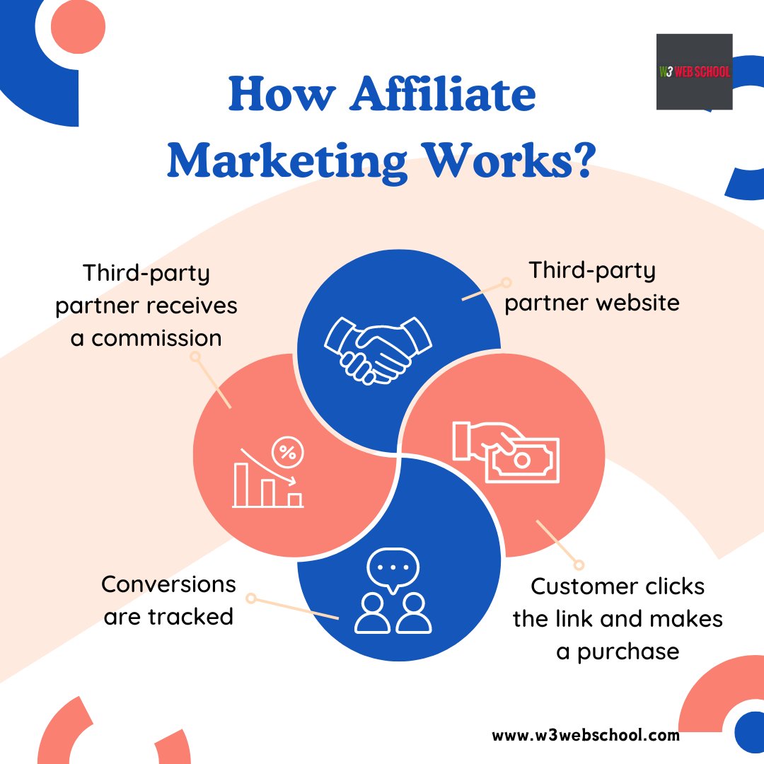 Do You Know How Affiliate Marketing Works?
Want to be an Affiliate Marketer? join us!

🌐Website: w3webschool.com
📍Location: 214/1, Dumdum Road, Kolkata- 700074
☎️Call or WhatsApp: +91 80172 70445 / 78901 49401

#affilate #affiliatebusiness #DigitalMarketingTips #kolkata