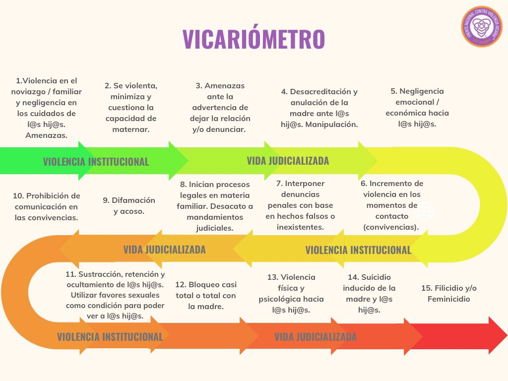 FNCVVICARIA's tweet photo. Conoce el vicariómetro actualizado, apréndetelo, compártelo… es indispensable poder identificar todas las diferentes violencias que podemos vivir dentro en la violencia vicaria…

#nomásviolenciavicaria
#conlasinfanciasno
#leyvicaria
#FNCVV https://t.co/umMSiUC8Z8