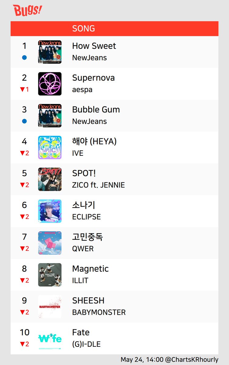 ChartsKRhourly's tweet photo. #Melon #genie #FLO #Bugs
(May 24, 14:00)

#aespa #ZICO #IVE #ILLIT #QWER #ECLIPSE #NewJeans #GIDLE #Crush #TWS https://t.co/v2orKlxIWC