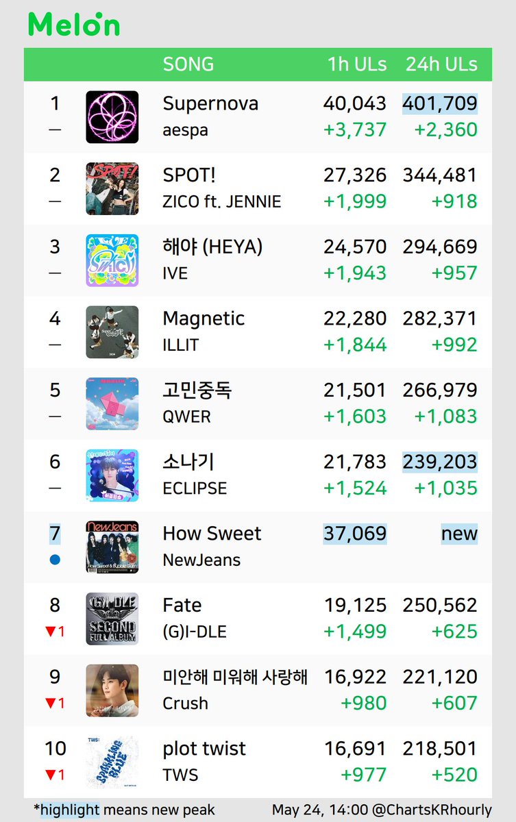 ChartsKRhourly's tweet photo. #Melon #genie #FLO #Bugs
(May 24, 14:00)

#aespa #ZICO #IVE #ILLIT #QWER #ECLIPSE #NewJeans #GIDLE #Crush #TWS https://t.co/v2orKlxIWC