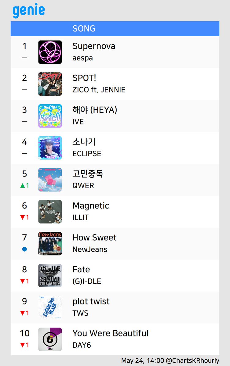 ChartsKRhourly's tweet photo. #Melon #genie #FLO #Bugs
(May 24, 14:00)

#aespa #ZICO #IVE #ILLIT #QWER #ECLIPSE #NewJeans #GIDLE #Crush #TWS https://t.co/v2orKlxIWC