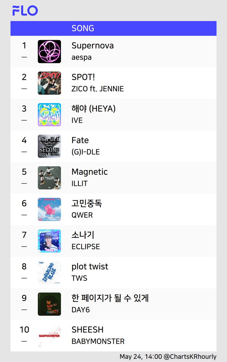 ChartsKRhourly's tweet photo. #Melon #genie #FLO #Bugs
(May 24, 14:00)

#aespa #ZICO #IVE #ILLIT #QWER #ECLIPSE #NewJeans #GIDLE #Crush #TWS https://t.co/v2orKlxIWC