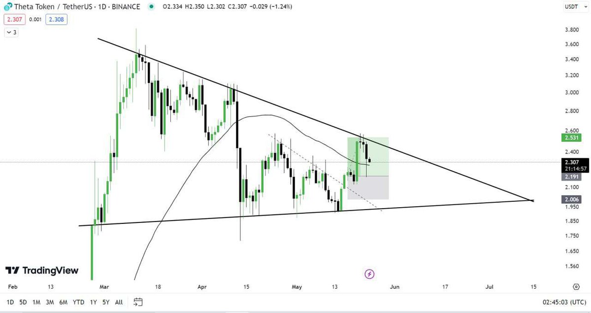 $THETA UPDATE 

$THETA Trade successful Accomplished as expected ✌.
Enjoy Your Profit 😺 
#theta #thetanetwork #btc #altscoin <a href="/Theta_Network/">Theta Network</a> #crypto_trading