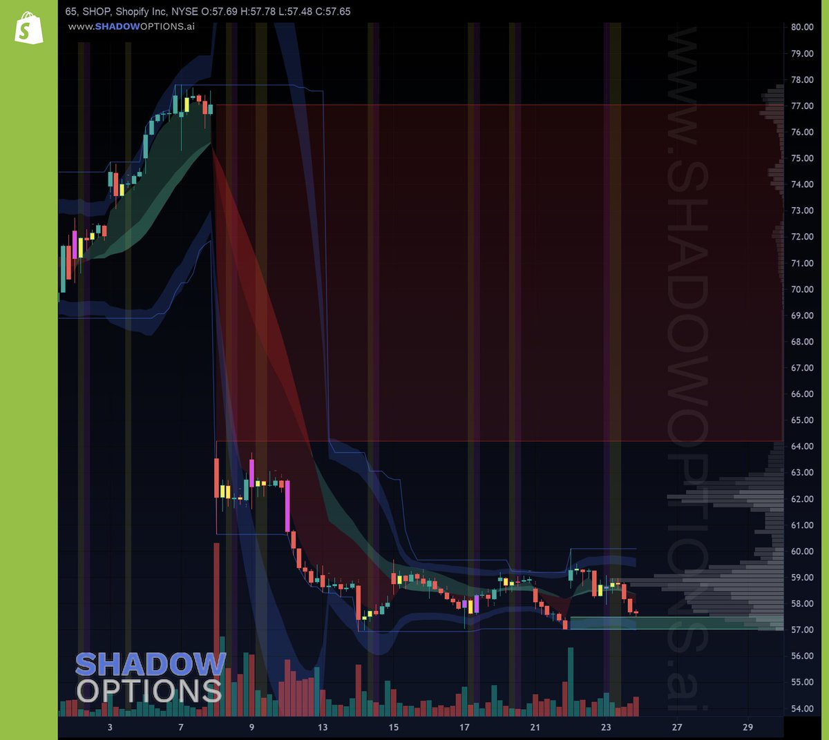 ShadowOptions's tweet photo. #SetupChart- $SHOP #SHOP on the 65 minute. Upper or lower one first? 
🧡, 🔁 👇
#NYSE  #Gap #GapFill #GapMagnet #FocusList https://t.co/KHfDqiL8kG