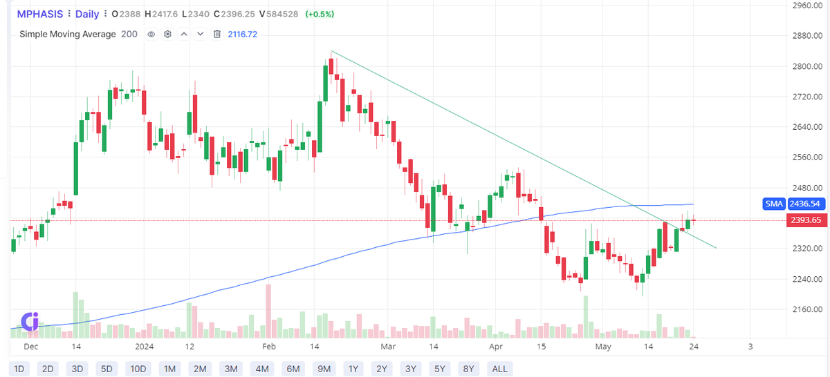 #mphasis in line 

above 2400 change of structure

#breakout #stocksinfocus