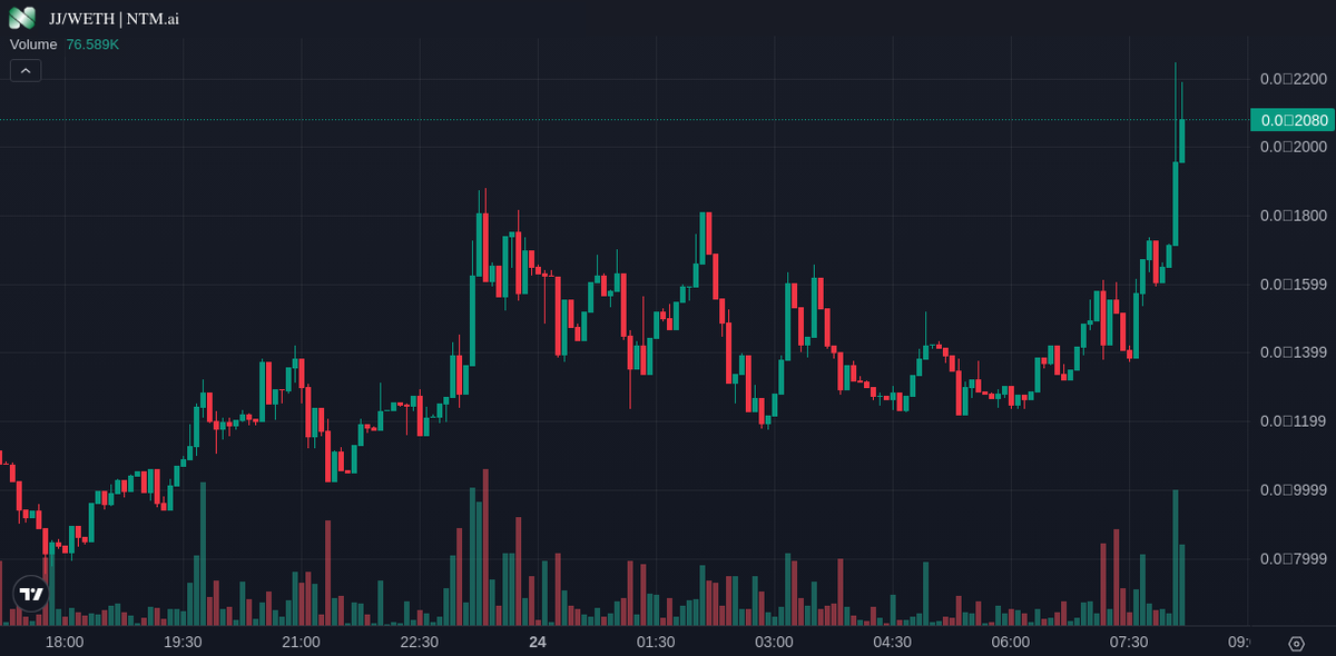 listingntm's tweet photo. #JJ 🚨

After listed on https://t.co/o1z345xGV2 and use Express Listing, it increased by 300%. We would like to thank the JJ team who brought this project to life, and congratulate our community for keeping this project strong.

#BTC #ETH #ELON #X https://t.co/Z2zlf9h1lX