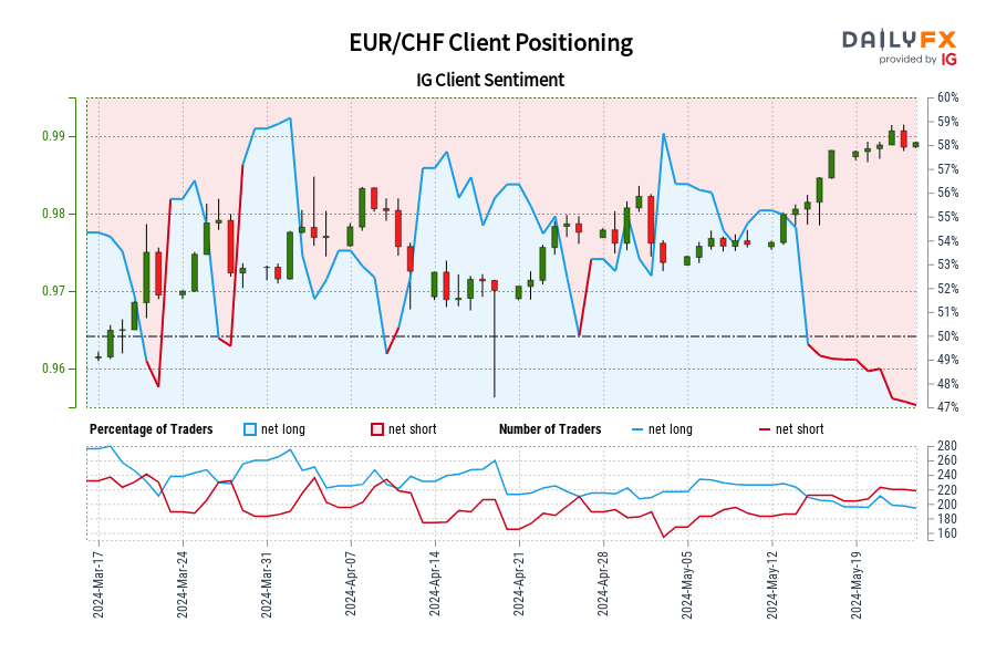 TruedgeFx's tweet photo. #EURCHF IG Client Sentiment: Our data shows traders are now at their least net-long #EURCHF since Mar 21 when #EURCHF traded near 0.97.

#eurchf #netlong #retail
#retailtrader  #forexmoney #forextrade #forexmarket #forexanalysis 

Join our Telegram group
https://t.co/il0rrdDVLJ https://t.co/SesTabSovI