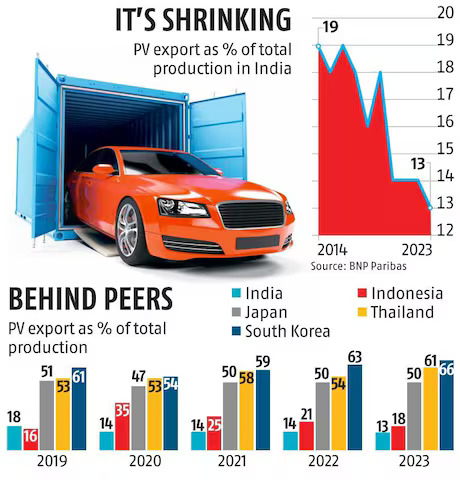 The share of passenger vehicle exports relative to total production in #India reached its lowest in a decade in 2023, notwithstanding the govt’s ambitions to transform the country into a global auto #manufacturing hub.

#passengervehicle #exports 
mybs.in/2dVuCbv