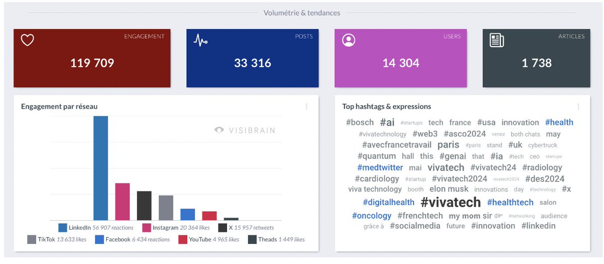 Le saviez-vous ? #Vivatech c'est sur LinkedIn que l'événement génère le plus d'engagement @visibrain : ➡️sur 119 709 interactions sur les 3 derniers jours, plus de 48% viennent de la plateforme ➡️La tendance n°1 la santé dominée par #healthtech, #digitalhealth ou encore