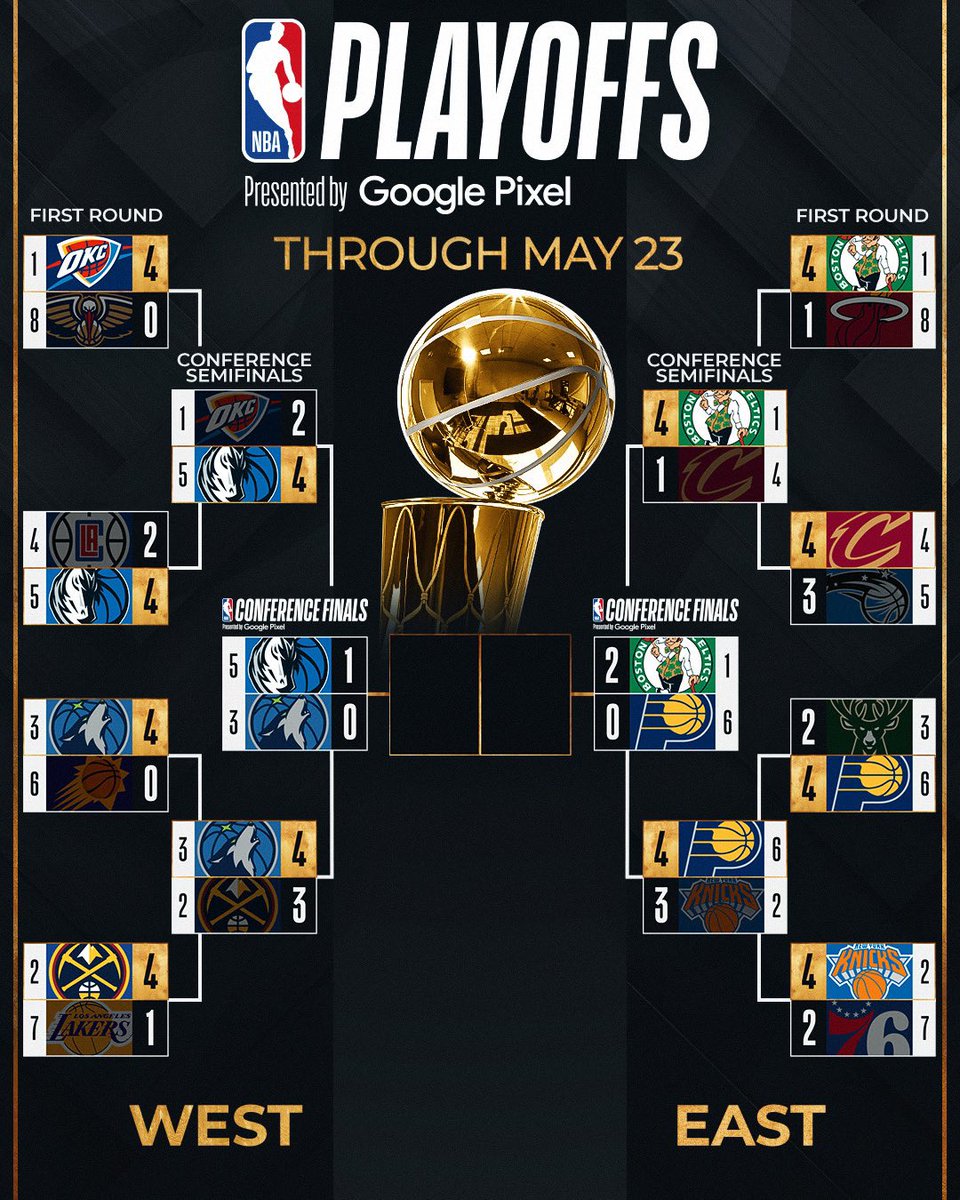 NBA's tweet photo. Celtics take a 2-0 series lead in the East Finals!

The #NBAConferenceFinals presented by Google Pixel continue Friday on TNT at 8:30pm/et. https://t.co/F3fFESlPNm
