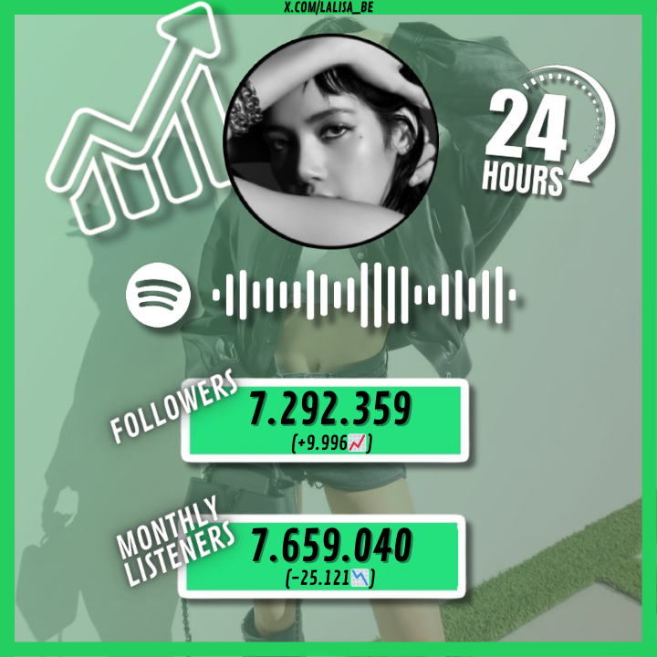 LALISA_EU's tweet photo. 📊Spotify Update
➢ Lisa has now 7.292.359 (+9.996📈) followers and 7.659.040 (-25.121📉) monthly listeners on Spotify!
➢ 🚨The monthly listeners continue to go down!
#LALISA #MONEY #리사 #LISA #LILIIES https://t.co/AyY9RiorXd