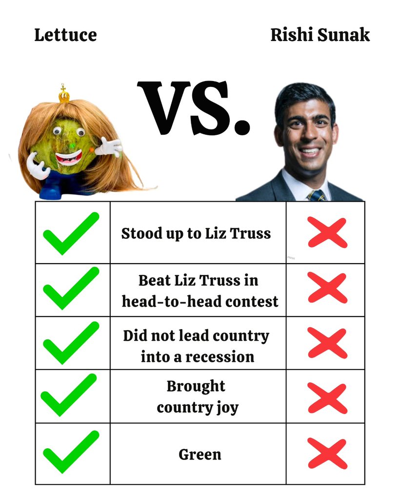 The difference between lettuce and Rishi Sunak when it came to facing Liz Truss….#bbcqt #ConservativeParty #ToryChaos #ToryCorruption #ToriesAreToast #GeneralElection #GeneralElectionNow