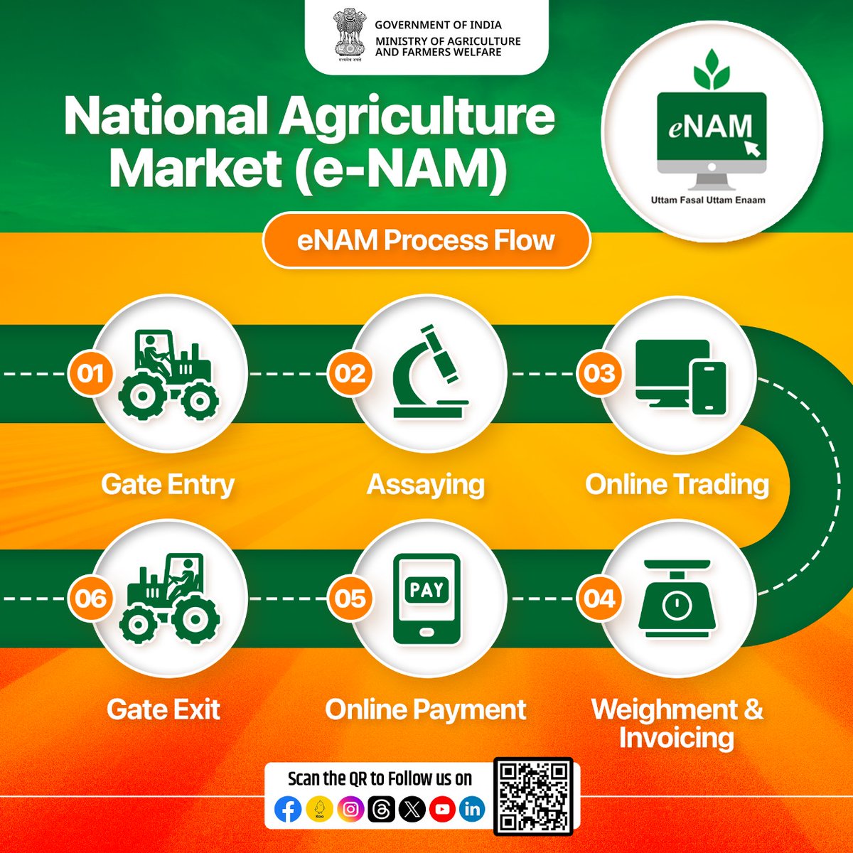 Easy Process Flow of #eNAM, Integrating Mandis across #India! eNAM provides a seamless service to #farmers & other entities like traders, #FPOs etc to register their produce at #mandis with better price discovery through transparent auction process based on quality of produce.