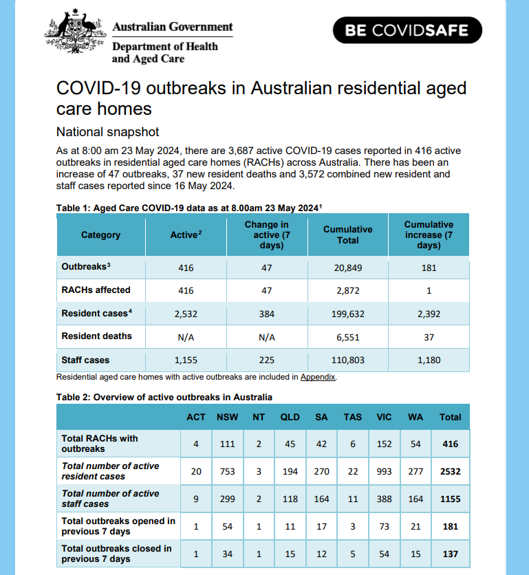 BigBadDenis's tweet photo. COVID-19 outbreaks in Australian residential aged care facilities: 23 May 2024

🔹Active cases: 3,687 (+609)
🔹Active outbreaks: 416 (+47)
🔹Residents: 2,532 (+384)
🔹Staff: 1,155 (+225)
🔹Reported deaths in 2024: 425 (+37)

@AnikaWells @AlboMP 

Source: https://t.co/Bcj9crirHc https://t.co/fCMnPQTUlB