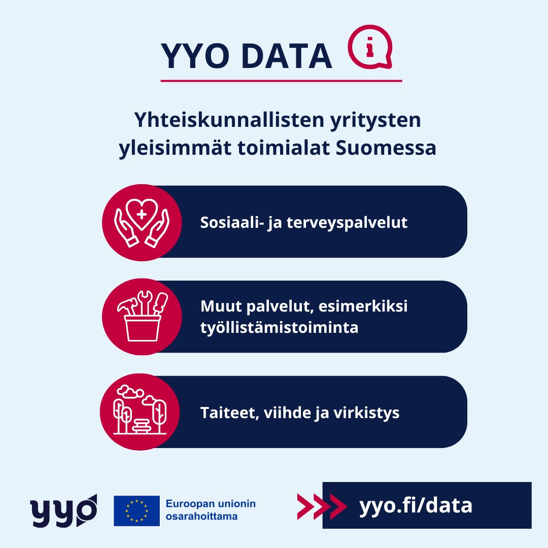 #Yhteiskunnallinenyritys voi toimia millä tahansa toimialalla. 💡 Suomessa yleisin toimiala on #sote-palvelut, joiden parissa toimii lähes 40 % yhteiskunnallisista yrityksistä. 

Tutustu lisää 👇

yyo.fi/tietopankki/da…