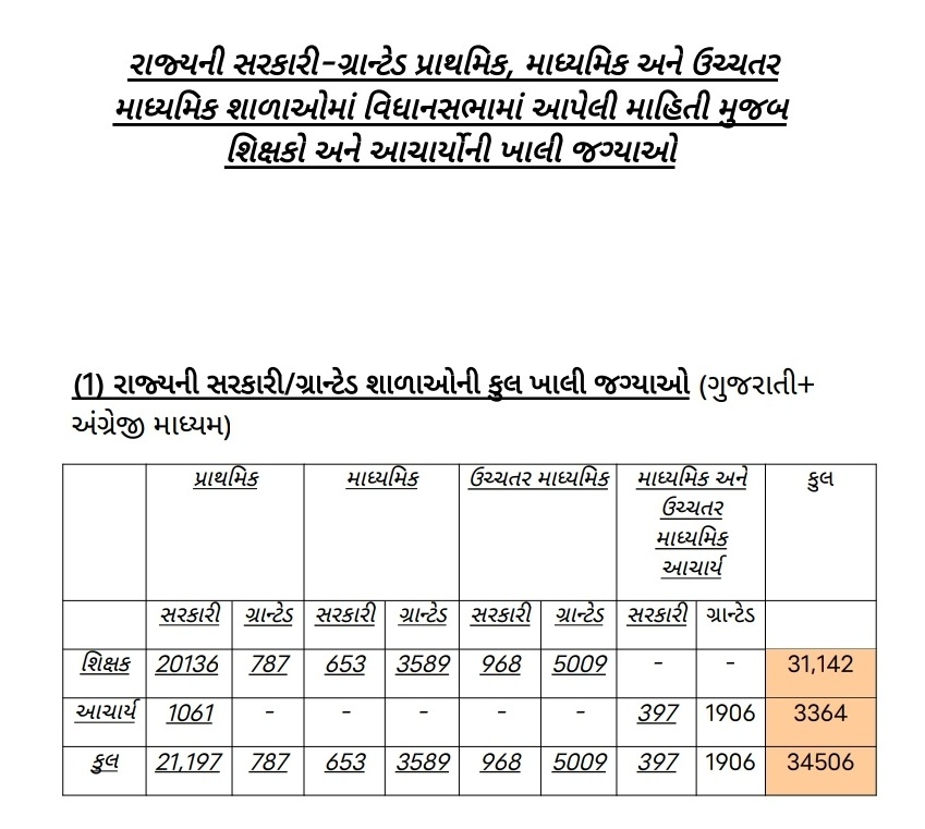 @kuberdindor કાયમી શિક્ષક ની ભરતી કરો 
@BJP4Gujarat 
@AAPGujarat 
@Bhupendrapbjp 
@CongressGujarat
@Gopal_Italia 
@isudan_gadhvi