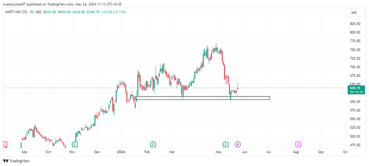 #aartiind #nifty #nse Aarti Ind is bouncing from key support level. Keep an eye on this low risk high reward trade. Disclaimer: This research call is provided only for educational purpose and should not be considered as financial advice.