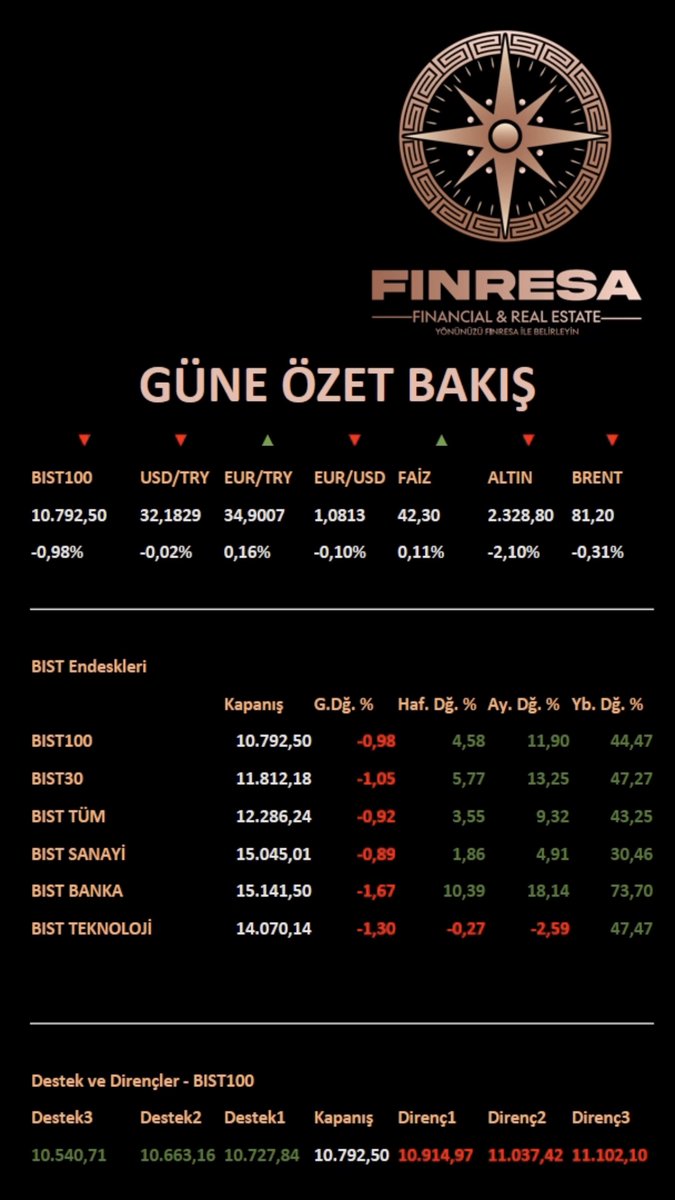 #Borsa ve piyasalarda güne özet bakış;                              

#Borsaistanbul #bist100 #bist #BIST30 #bist50 #bist500 #döviz #kurlar #dövizkuru #dolar #euro #dolartl #usdtry #eurotl #eurtry #gold #altın #silver #gümüş #sondakika #sondakikahaber #ekonomi #serbetspiyasa