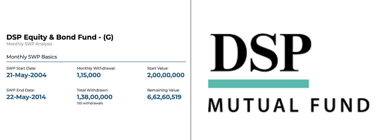 We invest in Real Estate (flats) to have regular monthly income.
Don’t do that
Instead SWP (Systematic Withdrawal Plan) in 2-4 BAFs (Balanced Advantage Fund).

Lets say first 10 yr I need 1 lac/ mth, I will SWP 1.15 lac(15K towards taxes).
Lumpsum 2 Cr
After 10 yr 6.62 Cr
1/2