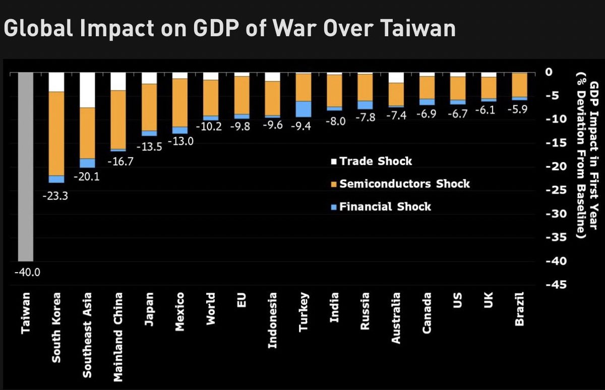 Most scary chart I have seen in a while