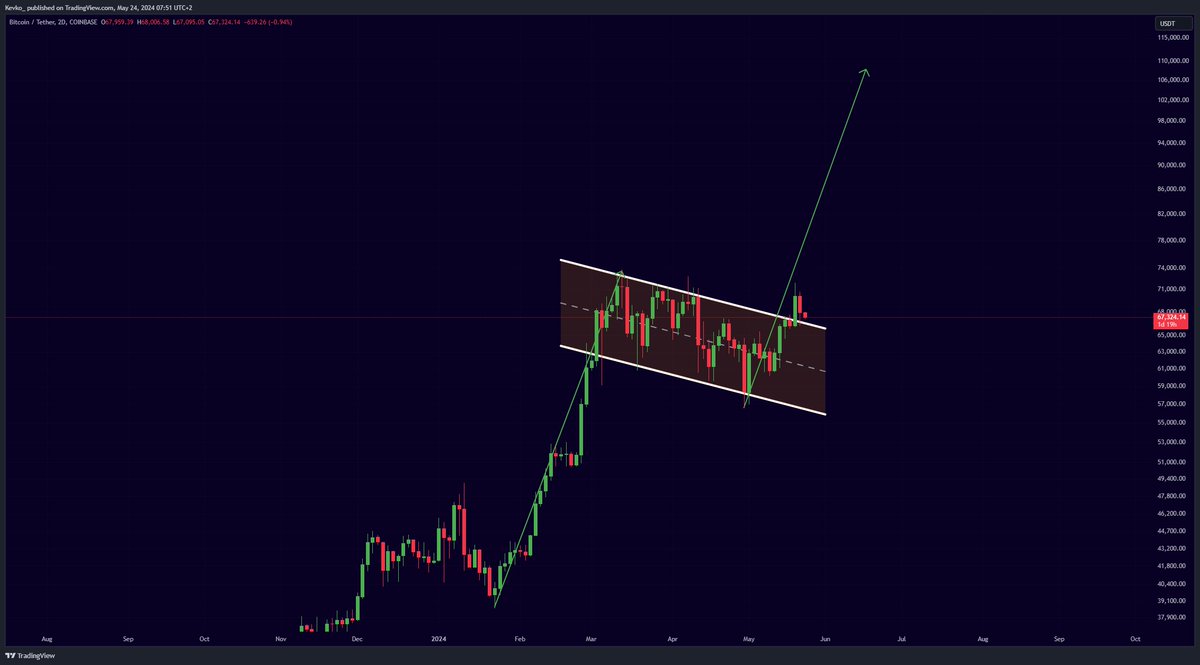 misterrcrypto's tweet photo. #BITCOIN BULL FLAG RETEST!! https://t.co/eIrltUbCCg