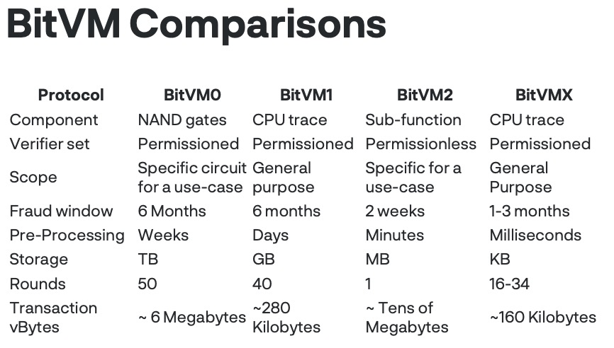 who's working on some BitVM stuff