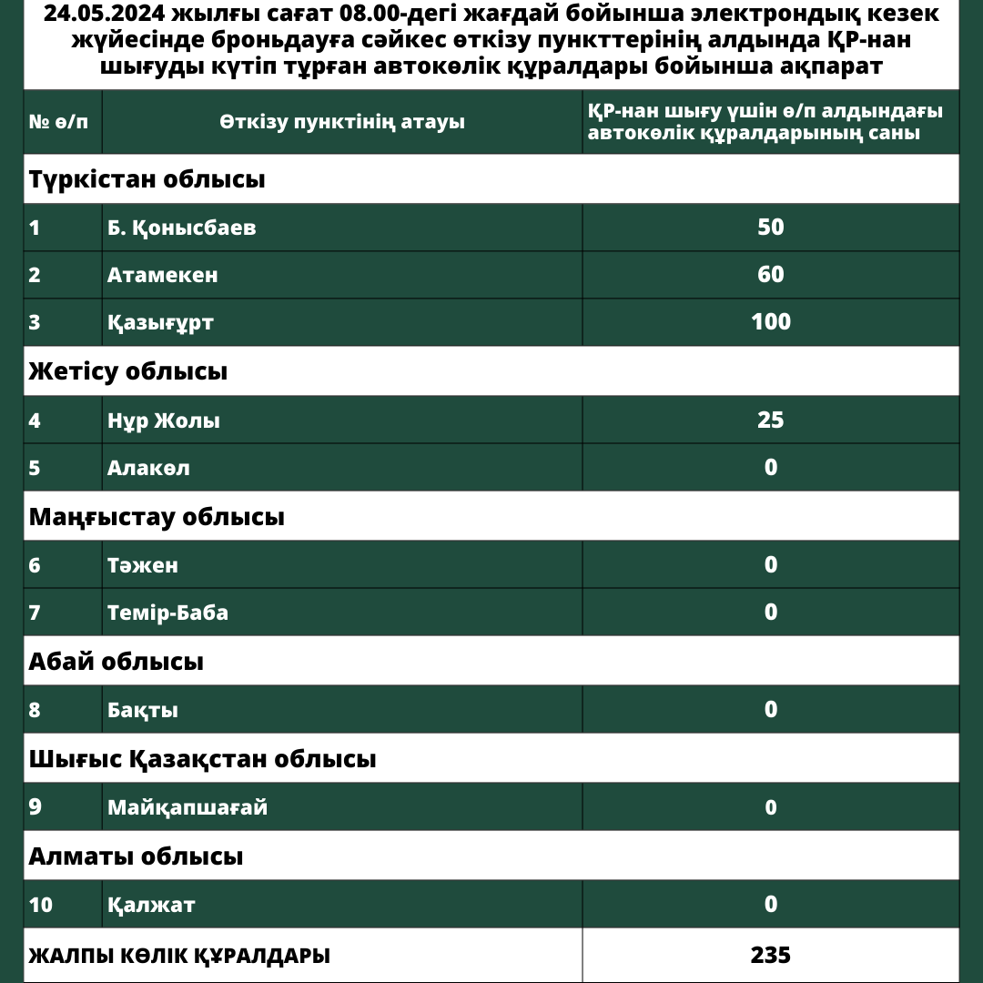 📌Автокөлік құралдарының жинақталуы жоқ. Бұл ақпарат тасымалдаушыларды үшінші елдермен мемлекеттік шекарадағы жағдай туралы қосымша ақпараттандыру мақсатында орналастырылған.

#ҚРҚММКК #КГДМФРК #САЛЫҚТАР #НАЛОГИ #кеден #таможня