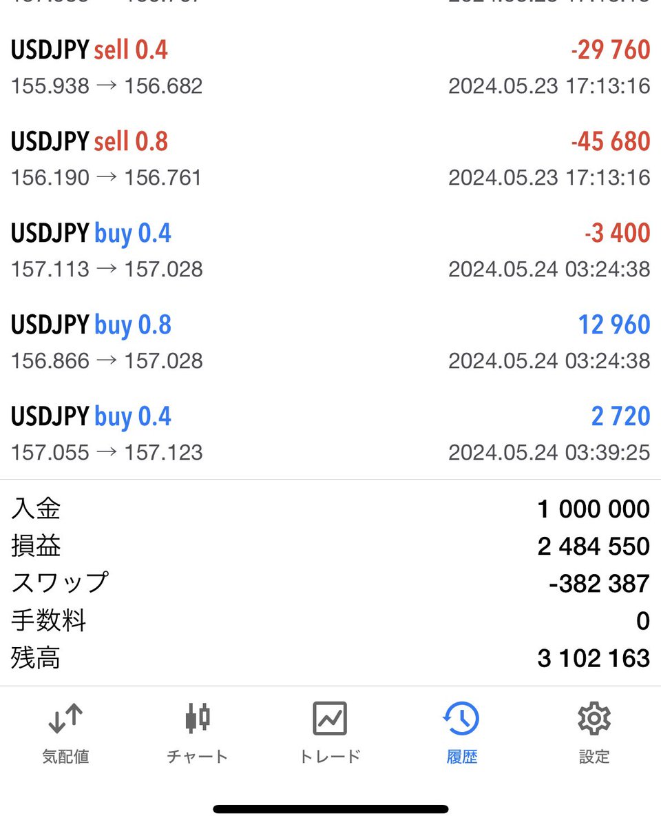 mountain_107's tweet photo. 運用開始から1年と1ヶ月
現在の口座残高は310万円
最初は100万円だったので
3.1倍になってる。

当然ながら
1年以上強制ロスカは起こってない。

これが私が作ったEAの性能です👍#ad https://t.co/oIjGPXFQdE