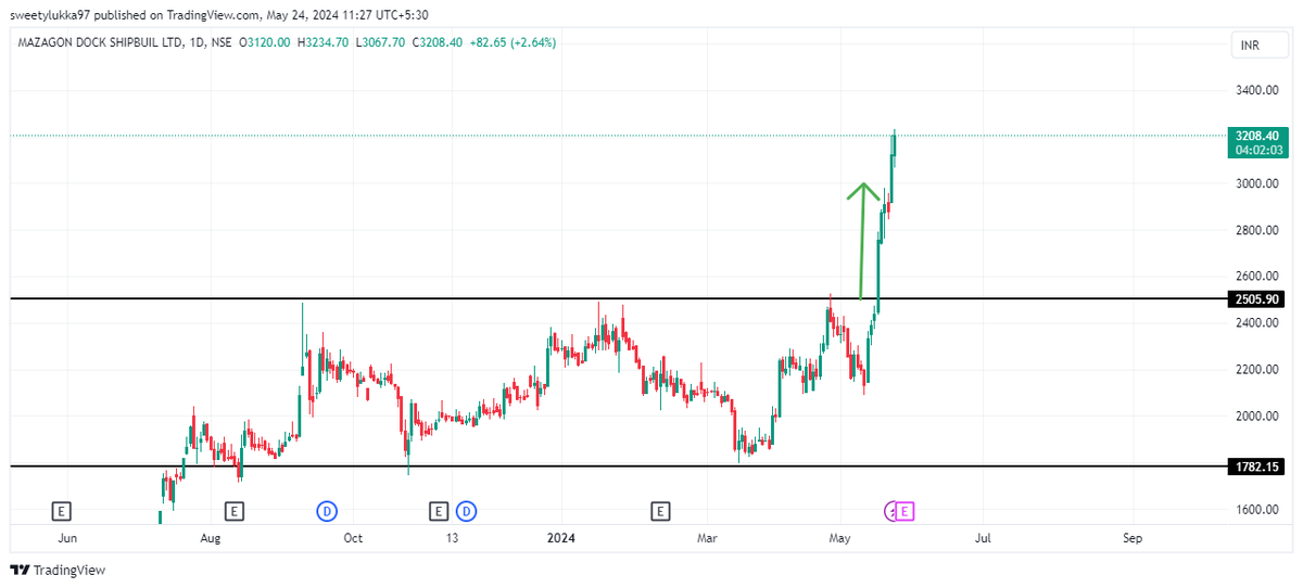 #StockMarket #Investment #Mazdock #WinningStreak Mazdock has hit a record high of 3234 today. Over the past 5 trading days from our analysis, it has delivered a remarkable 23% returns!