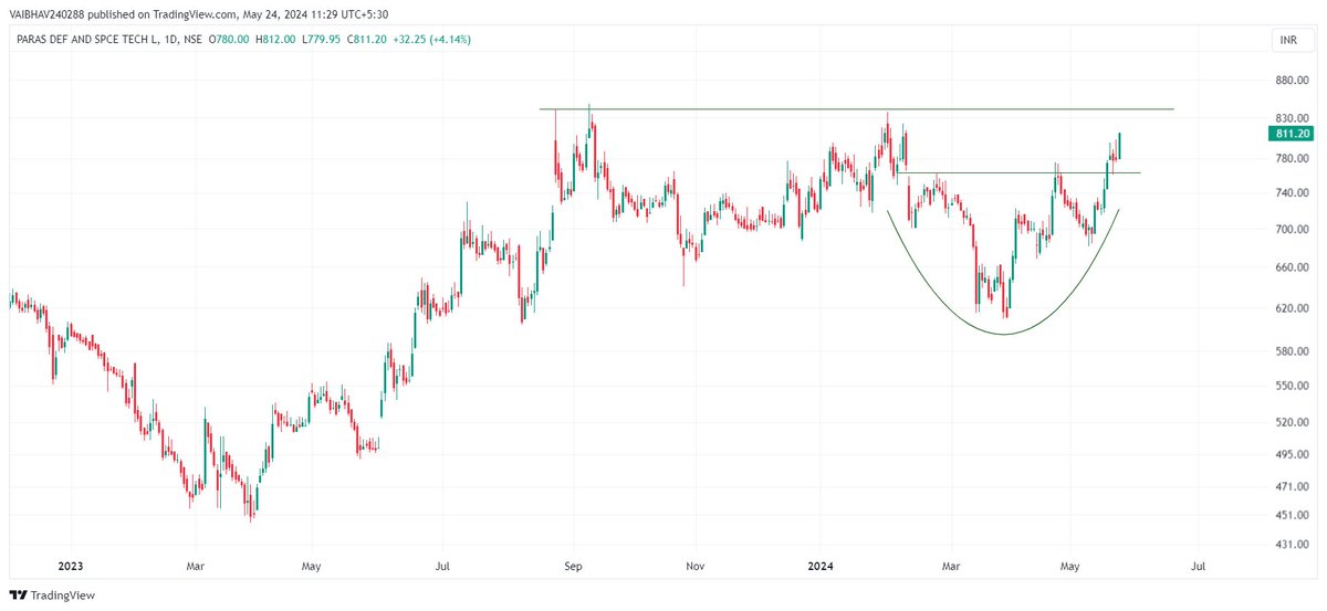 #PARAS 

Rounding base!!!

Use Discretion !!!                

Just for educational purposes.