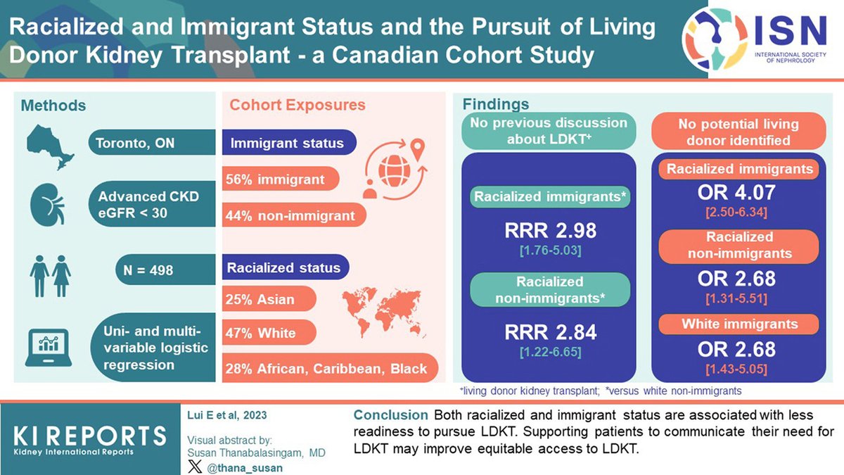 📖 This weekend don't miss our <a href="/KIReports/">KIReports</a> #ISNFridaySelection: Racialized and Immigrant Status and the Pursuit of Living Donor Kidney Transplant - a Canadian Cohort Study kireports.org/article/S2468-…