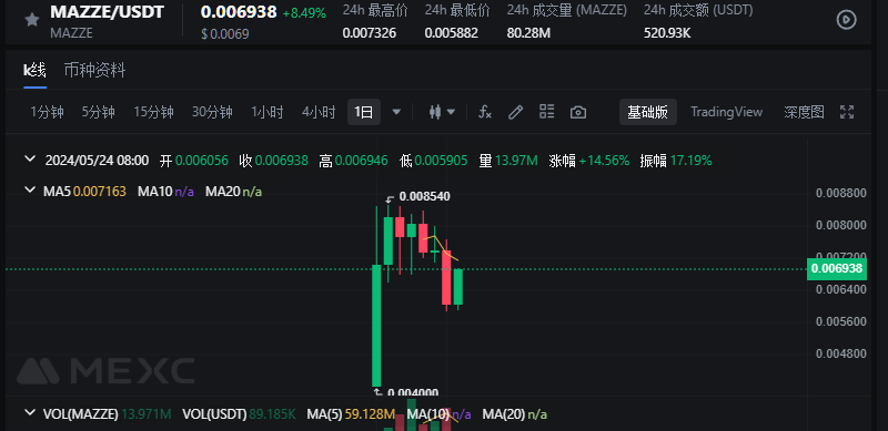 liaoblove520's tweet photo. ✍Mazze公链：新一代技术融合之作，开启测试网积分任务 @MazzeLabs 

Mazze新兴的公链，正以其独特的技术组合和强大的功能吸引业界的目光。它不仅是一个简单的区块链项目，而是融合了L1PoW、EVM兼容、DAG以及ZK证明四大技术的创新平台

🥳$Mazze代币已经登陆抹茶交易所，可以在抹茶跟Uniswap中交易代币

合约地址：0x4a029f7bcf33acb03547d8fa7be840347973e24e

🌟现在Mazze正火热进行测试网活动。通过参与zealy平台上的测试网任务获得积分，活动截止时间6月7日，积会可能会获得一定的$Mazze代币的奖励

传送门：https://t.co/cs8z87f4uy

名称：Mazze 测试网
新RPC URL： https://t.co/oFpLAmpzhS
链ID： 199991
货币符号：mazze

据了解Mazze已在社区融资100个ETH，还未VC，后续会随着发展的步伐迁移到自己的公链。值得关注一波，撸起来

更多信息：
官网：https://t.co/DwPSTnqnAa
官方TG群：https://t.co/uxFKxL8Jy1
白皮书：https://t.co/qW4rFh3zxu